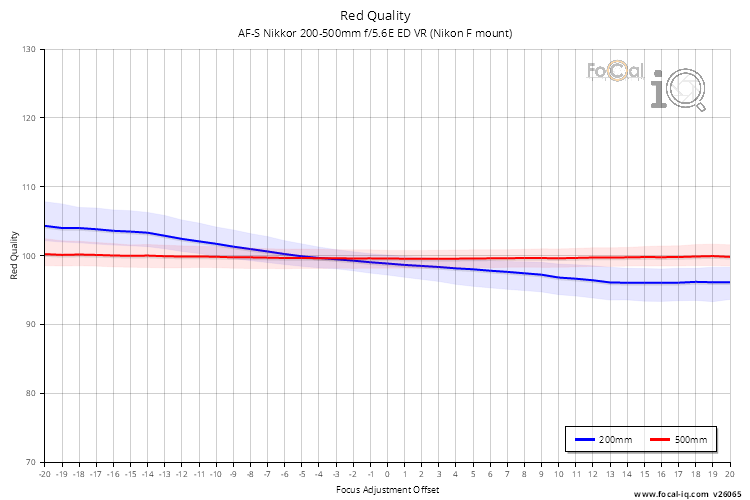 Red Quality for AF-S Nikkor 200-500mm f/5.6E ED VR (Nikon F mount)