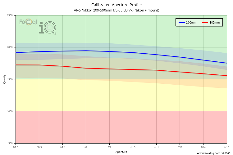 Calibrated Aperture Profile for AF-S Nikkor 200-500mm f/5.6E ED VR (Nikon F mount)
