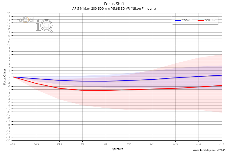 Focus Shift for AF-S Nikkor 200-500mm f/5.6E ED VR (Nikon F mount)