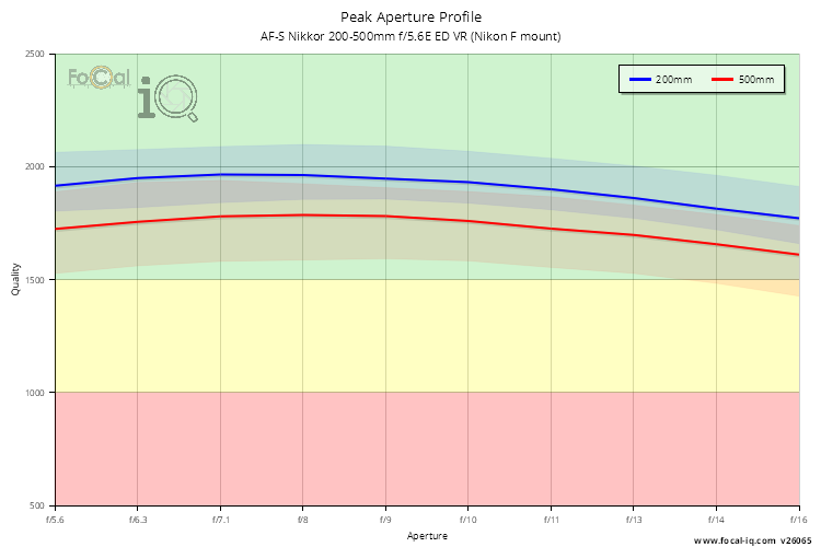 Peak Aperture Profile for AF-S Nikkor 200-500mm f/5.6E ED VR (Nikon F mount)