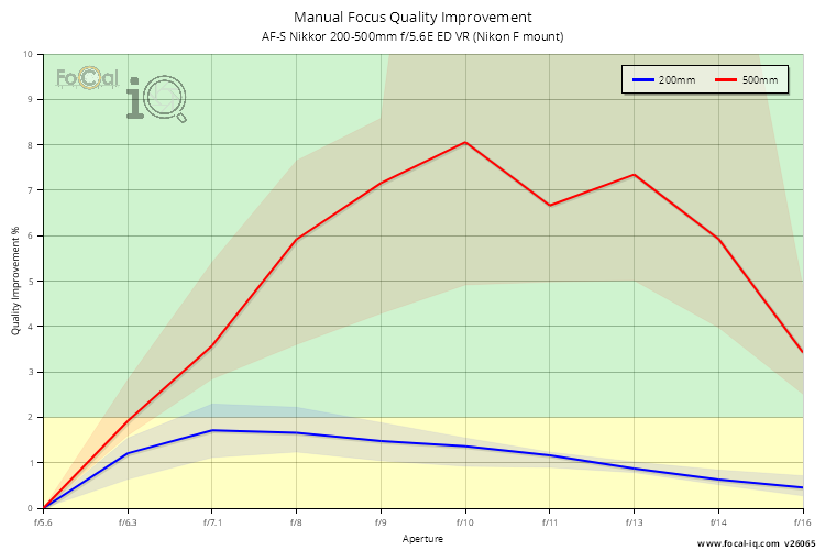 Manual Focus Quality Improvement for AF-S Nikkor 200-500mm f/5.6E ED VR (Nikon F mount)