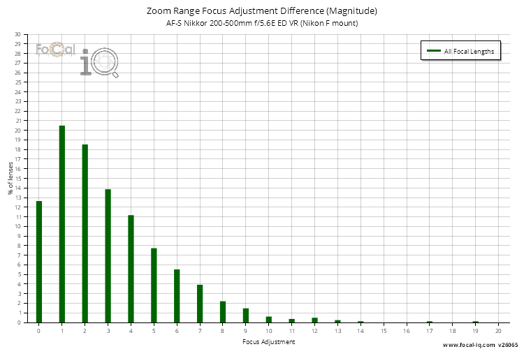 Zoom Range Focus Adjustment Difference (Magnitude) for AF-S Nikkor 200-500mm f/5.6E ED VR (Nikon F mount)