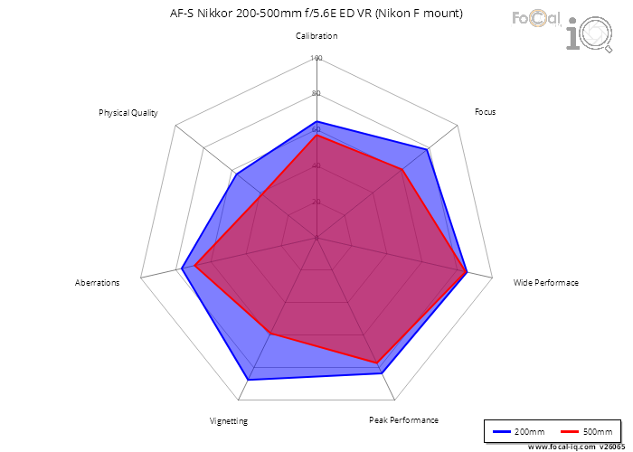 Summary for AF-S Nikkor 200-500mm f/5.6E ED VR (Nikon F mount)