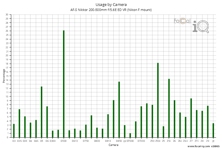 Usage by Camera for AF-S Nikkor 200-500mm f/5.6E ED VR (Nikon F mount)