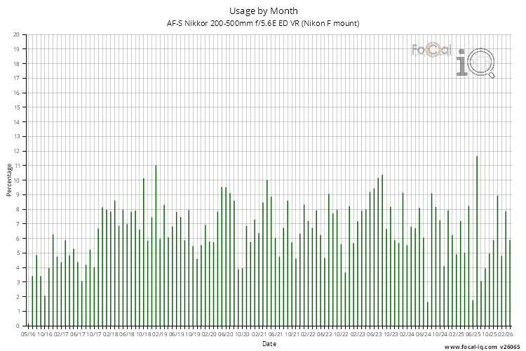 Usage by Month for AF-S Nikkor 200-500mm f/5.6E ED VR (Nikon F mount)