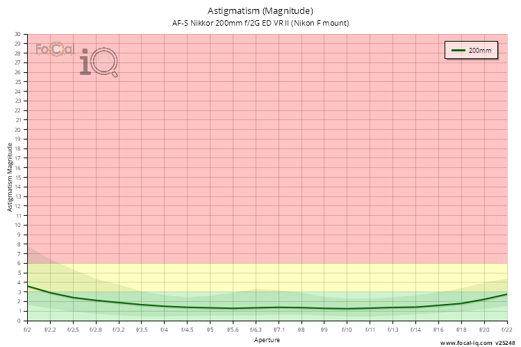 Astigmatism (Magnitude) for AF-S Nikkor 200mm f/2G ED VR II (Nikon F mount)