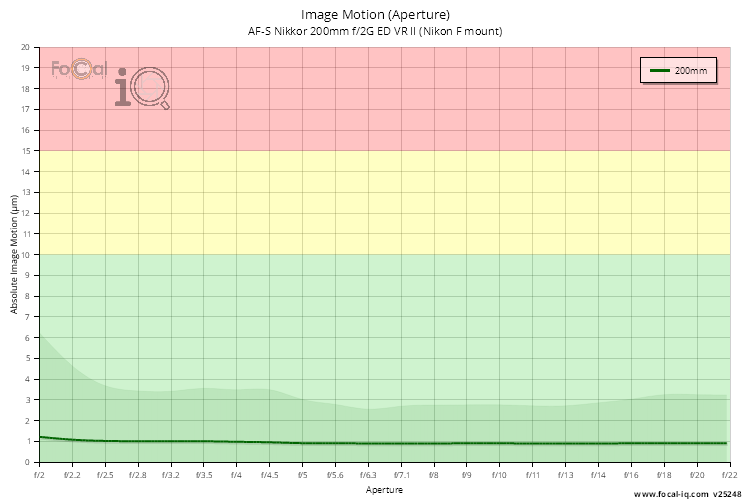 Image Motion (Aperture) for AF-S Nikkor 200mm f/2G ED VR II (Nikon F mount)