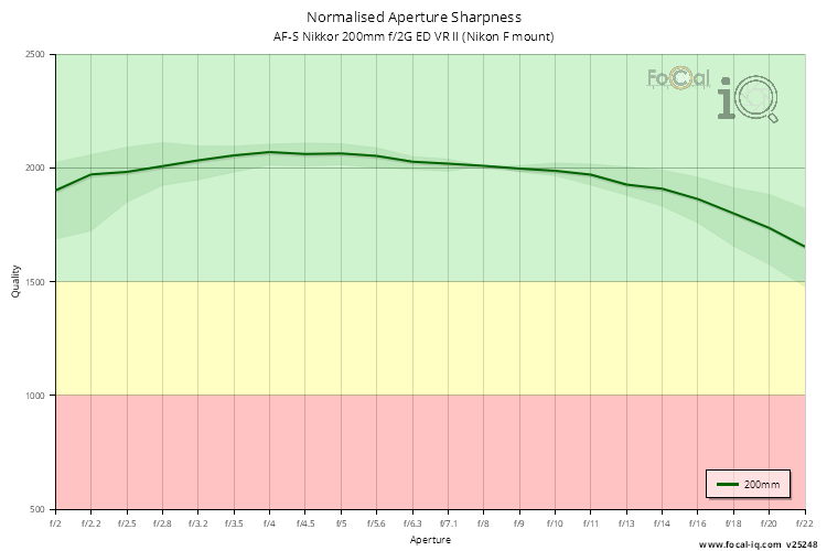 Normalised Aperture Sharpness for AF-S Nikkor 200mm f/2G ED VR II (Nikon F mount)