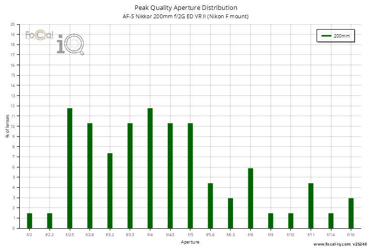 Peak Quality Aperture Distribution for AF-S Nikkor 200mm f/2G ED VR II (Nikon F mount)