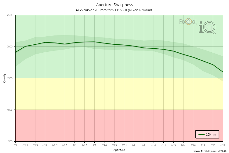 Aperture Sharpness for AF-S Nikkor 200mm f/2G ED VR II (Nikon F mount)