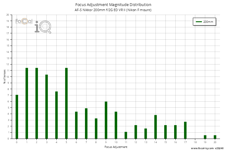 Focus Adjustment Magnitude Distribution for AF-S Nikkor 200mm f/2G ED VR II (Nikon F mount)