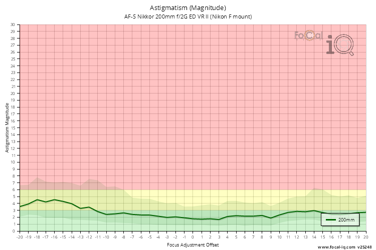 Astigmatism (Magnitude) for AF-S Nikkor 200mm f/2G ED VR II (Nikon F mount)