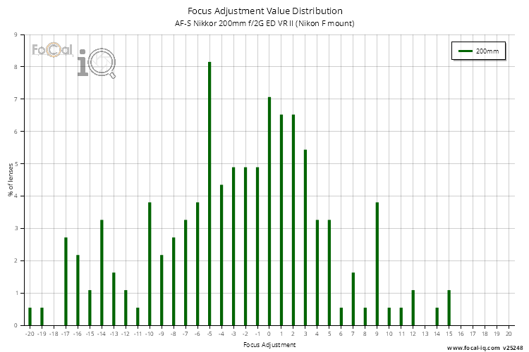 Focus Adjustment Value Distribution for AF-S Nikkor 200mm f/2G ED VR II (Nikon F mount)