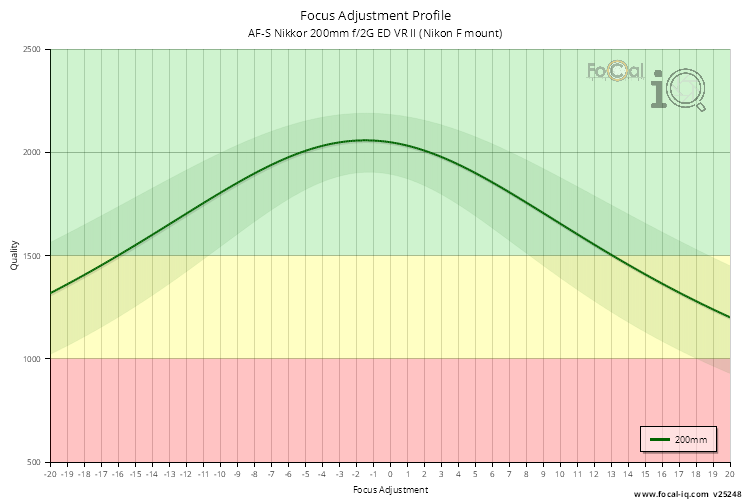 Focus Adjustment Profile for AF-S Nikkor 200mm f/2G ED VR II (Nikon F mount)