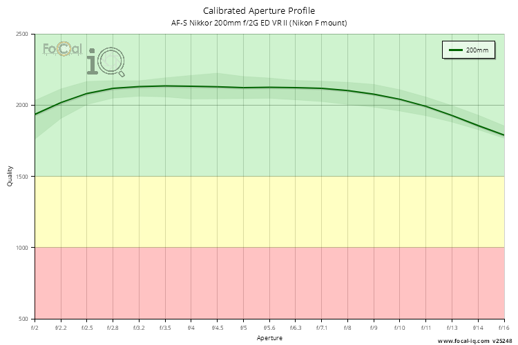 Calibrated Aperture Profile for AF-S Nikkor 200mm f/2G ED VR II (Nikon F mount)
