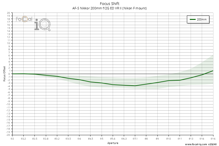 Focus Shift for AF-S Nikkor 200mm f/2G ED VR II (Nikon F mount)