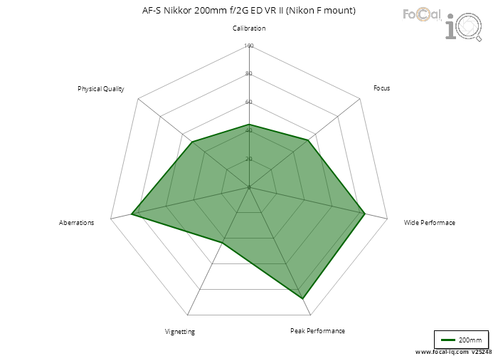 Summary for AF-S Nikkor 200mm f/2G ED VR II (Nikon F mount)