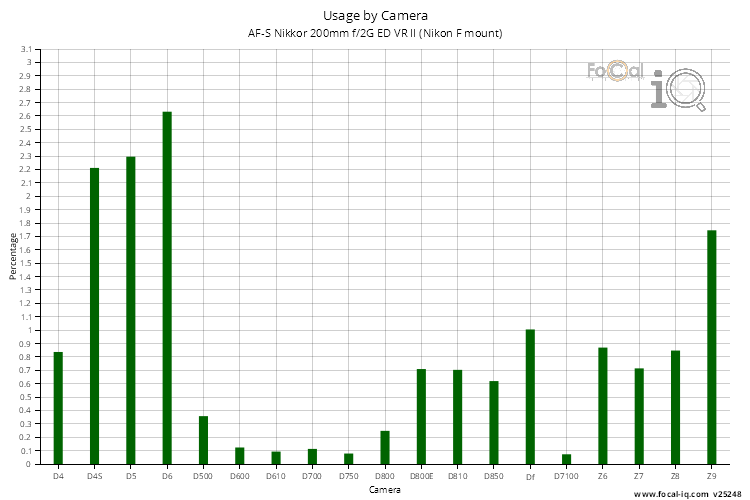 Usage by Camera for AF-S Nikkor 200mm f/2G ED VR II (Nikon F mount)