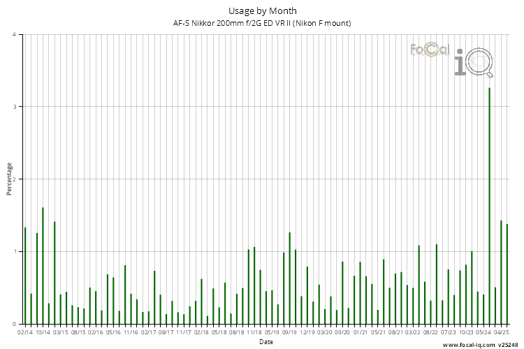 Usage by Month for AF-S Nikkor 200mm f/2G ED VR II (Nikon F mount)