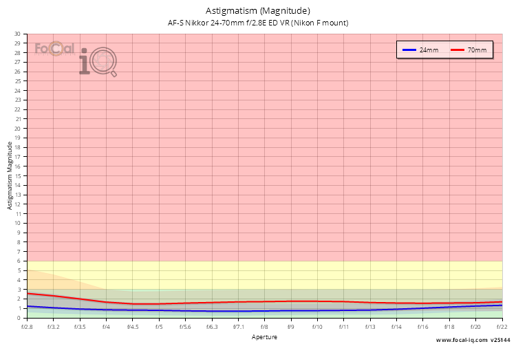 Astigmatism (Magnitude) for AF-S Nikkor 24-70mm f/2.8E ED VR (Nikon F mount)