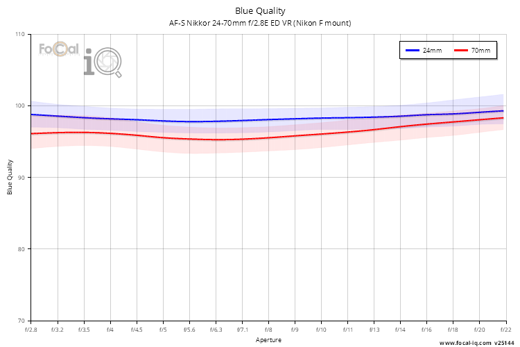 Blue Quality for AF-S Nikkor 24-70mm f/2.8E ED VR (Nikon F mount)