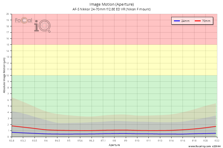 Image Motion (Aperture) for AF-S Nikkor 24-70mm f/2.8E ED VR (Nikon F mount)