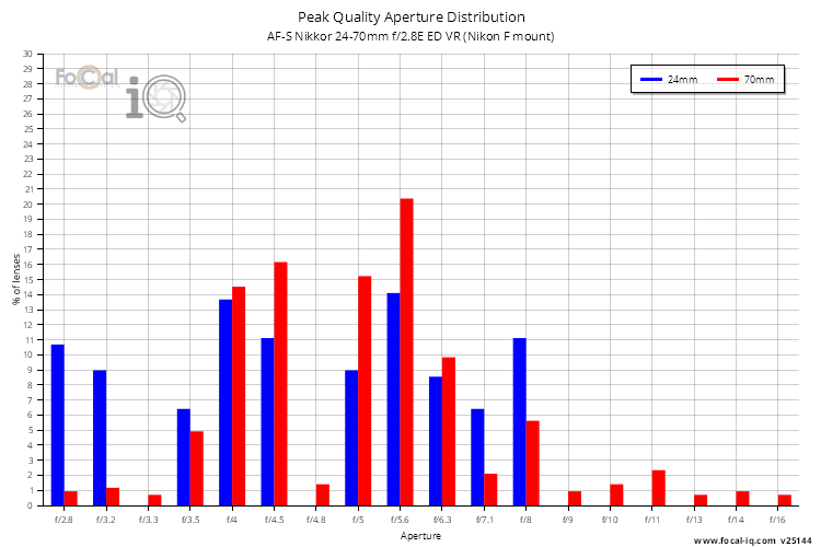 Peak Quality Aperture Distribution for AF-S Nikkor 24-70mm f/2.8E ED VR (Nikon F mount)