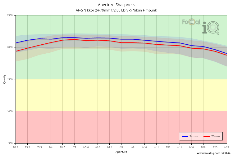 Aperture Sharpness for AF-S Nikkor 24-70mm f/2.8E ED VR (Nikon F mount)