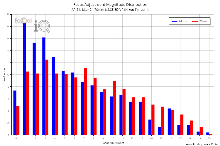 Focus Adjustment Magnitude Distribution for AF-S Nikkor 24-70mm f/2.8E ED VR (Nikon F mount)