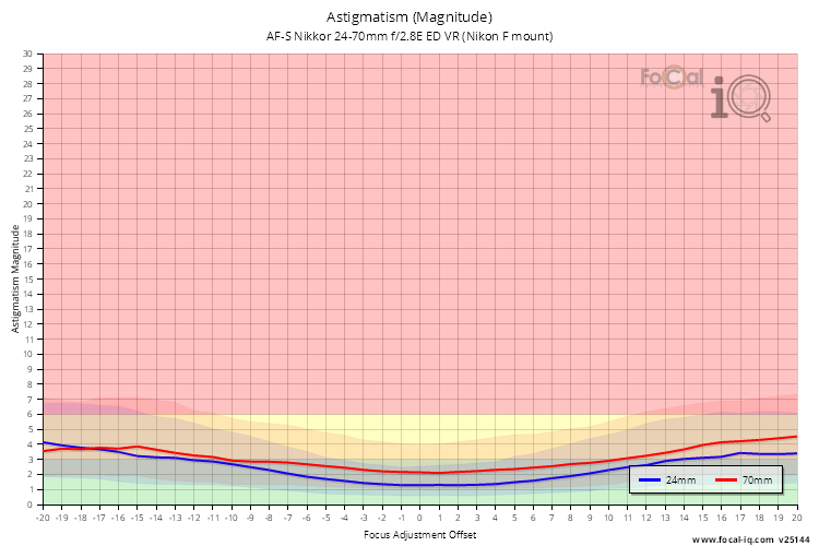 Astigmatism (Magnitude) for AF-S Nikkor 24-70mm f/2.8E ED VR (Nikon F mount)