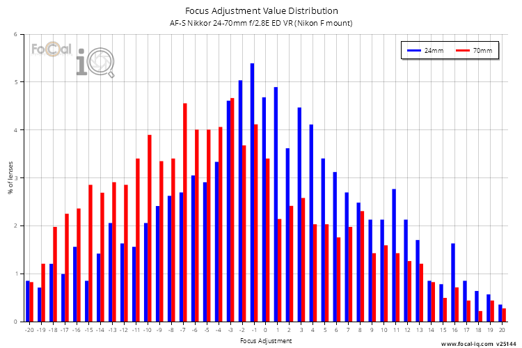 Focus Adjustment Value Distribution for AF-S Nikkor 24-70mm f/2.8E ED VR (Nikon F mount)