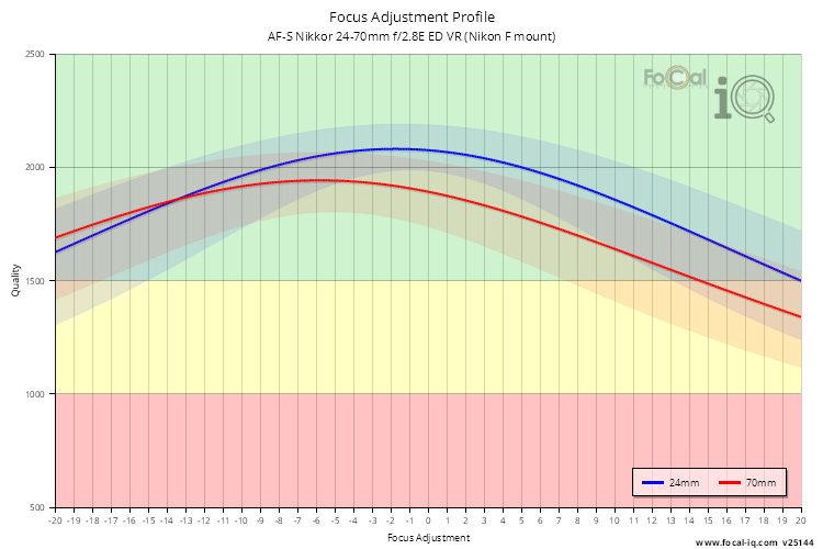 Focus Adjustment Profile for AF-S Nikkor 24-70mm f/2.8E ED VR (Nikon F mount)
