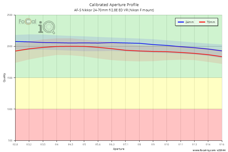 Calibrated Aperture Profile for AF-S Nikkor 24-70mm f/2.8E ED VR (Nikon F mount)