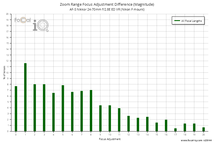 Zoom Range Focus Adjustment Difference (Magnitude) for AF-S Nikkor 24-70mm f/2.8E ED VR (Nikon F mount)