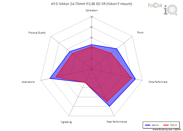 Summary for AF-S Nikkor 24-70mm f/2.8E ED VR (Nikon F mount)