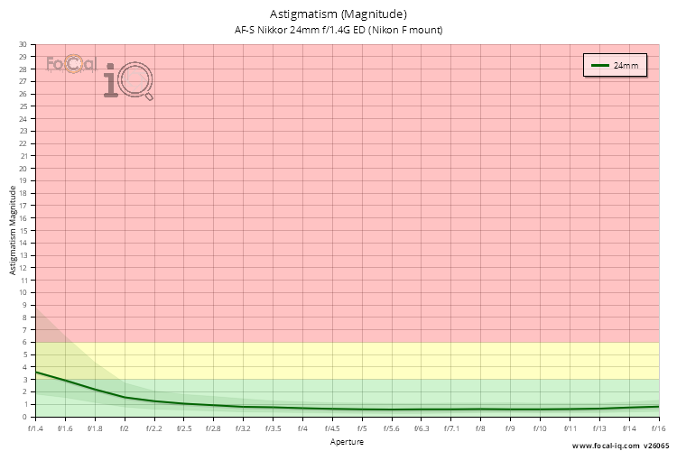 Astigmatism (Magnitude) for AF-S Nikkor 24mm f/1.4G ED (Nikon F mount)