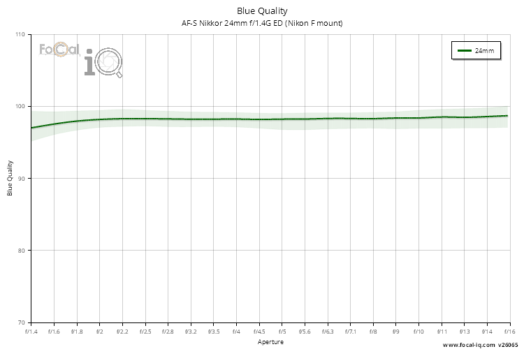 Blue Quality for AF-S Nikkor 24mm f/1.4G ED (Nikon F mount)
