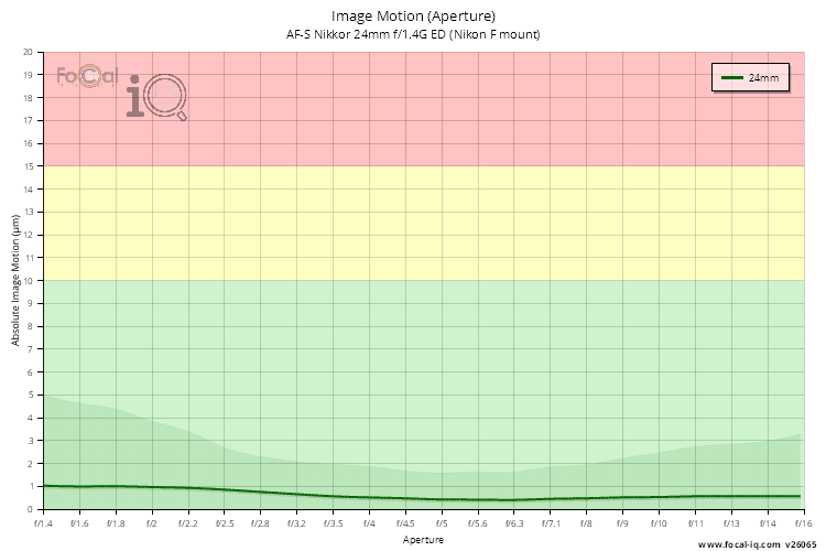 Image Motion (Aperture) for AF-S Nikkor 24mm f/1.4G ED (Nikon F mount)