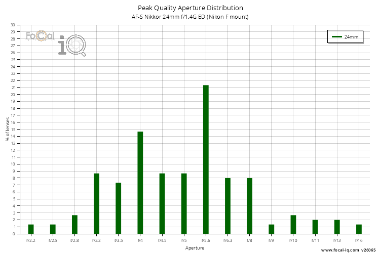 Peak Quality Aperture Distribution for AF-S Nikkor 24mm f/1.4G ED (Nikon F mount)