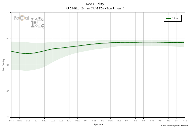 Red Quality for AF-S Nikkor 24mm f/1.4G ED (Nikon F mount)