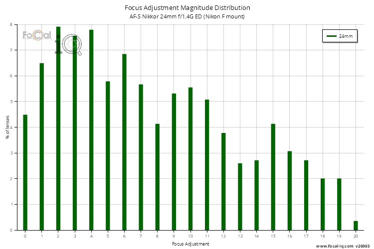 Focus Adjustment Magnitude Distribution for AF-S Nikkor 24mm f/1.4G ED (Nikon F mount)