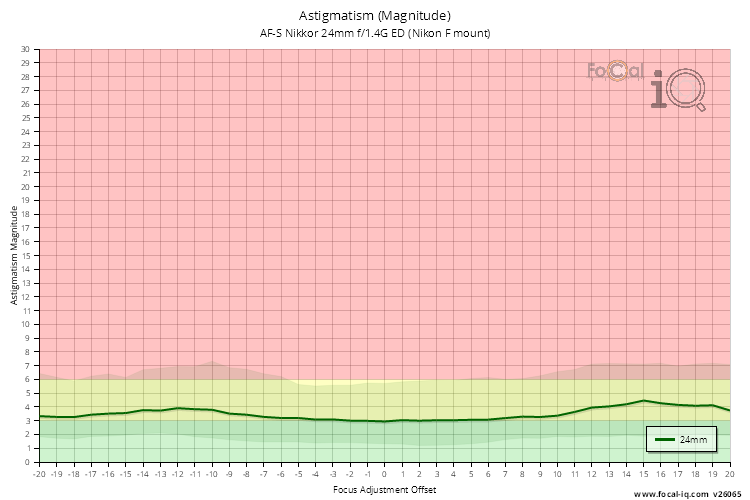 Astigmatism (Magnitude) for AF-S Nikkor 24mm f/1.4G ED (Nikon F mount)