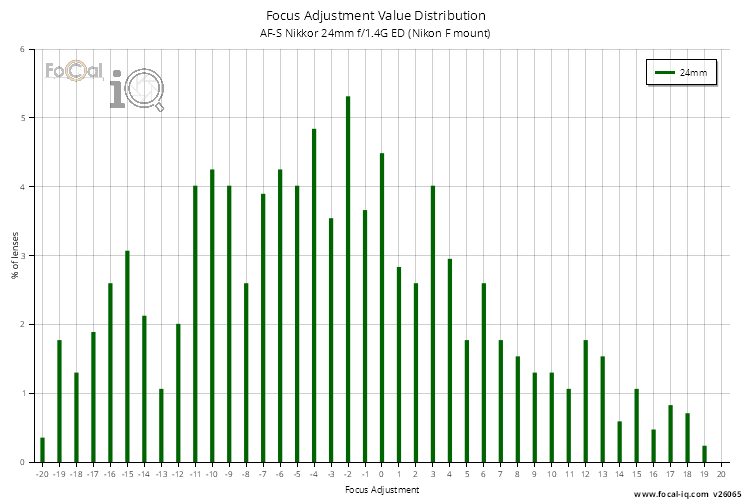 Focus Adjustment Value Distribution for AF-S Nikkor 24mm f/1.4G ED (Nikon F mount)
