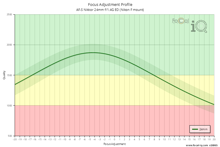 Focus Adjustment Profile for AF-S Nikkor 24mm f/1.4G ED (Nikon F mount)