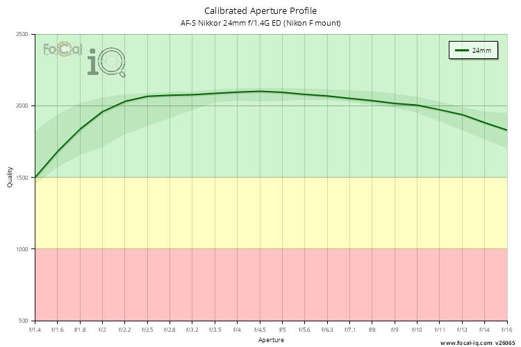 Calibrated Aperture Profile for AF-S Nikkor 24mm f/1.4G ED (Nikon F mount)