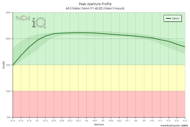 Peak Aperture Profile for AF-S Nikkor 24mm f/1.4G ED (Nikon F mount)