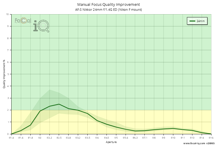Manual Focus Quality Improvement for AF-S Nikkor 24mm f/1.4G ED (Nikon F mount)