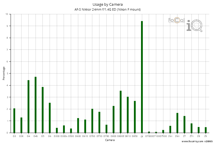 Usage by Camera for AF-S Nikkor 24mm f/1.4G ED (Nikon F mount)
