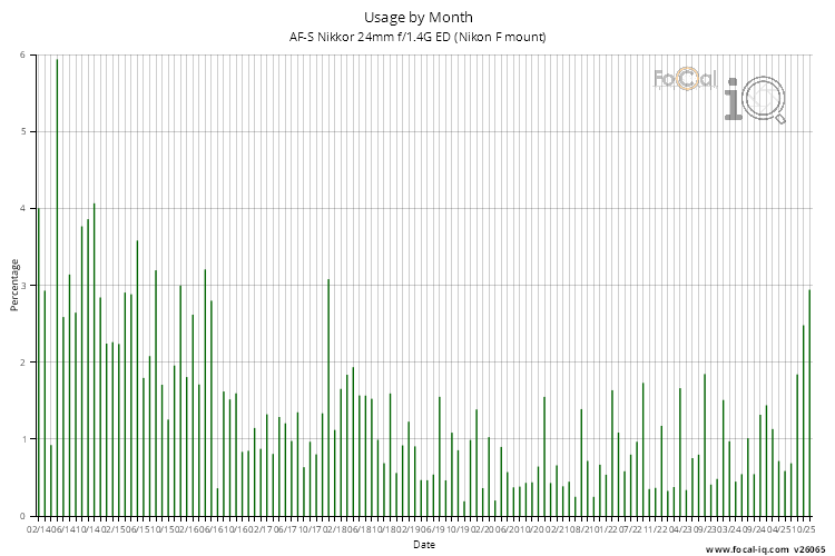 Usage by Month for AF-S Nikkor 24mm f/1.4G ED (Nikon F mount)