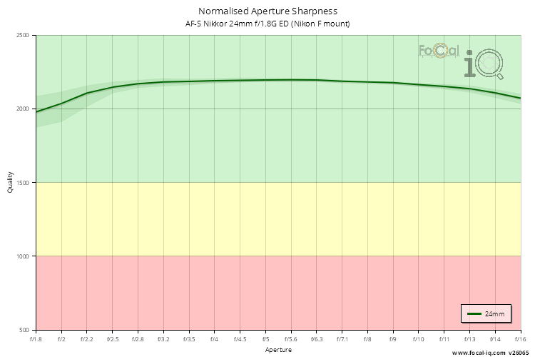 Normalised Aperture Sharpness for AF-S Nikkor 24mm f/1.8G ED (Nikon F mount)
